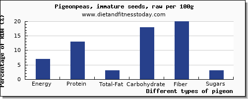 nutritional value and nutrition facts in pigeon per 100g